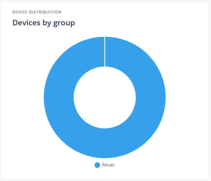 Devices by policy group