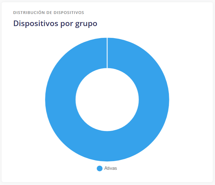 Dispositivos por grupo de políticas