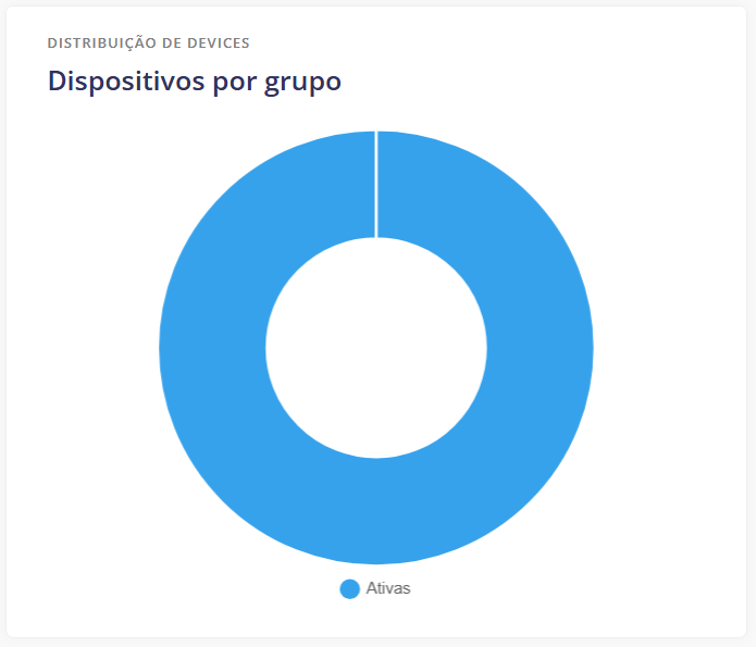 Devices by policy group