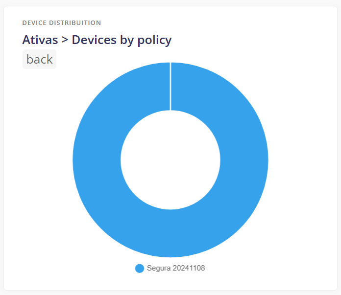 Devices by policy