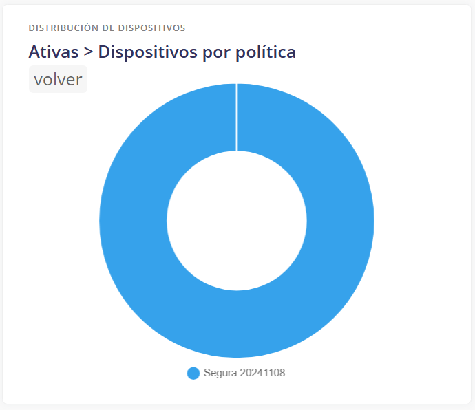 Dispositivos por política