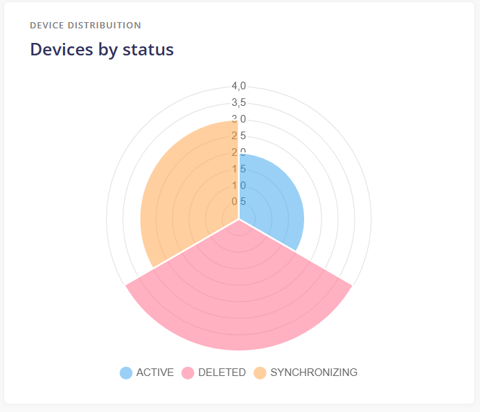 Number of devices per Status