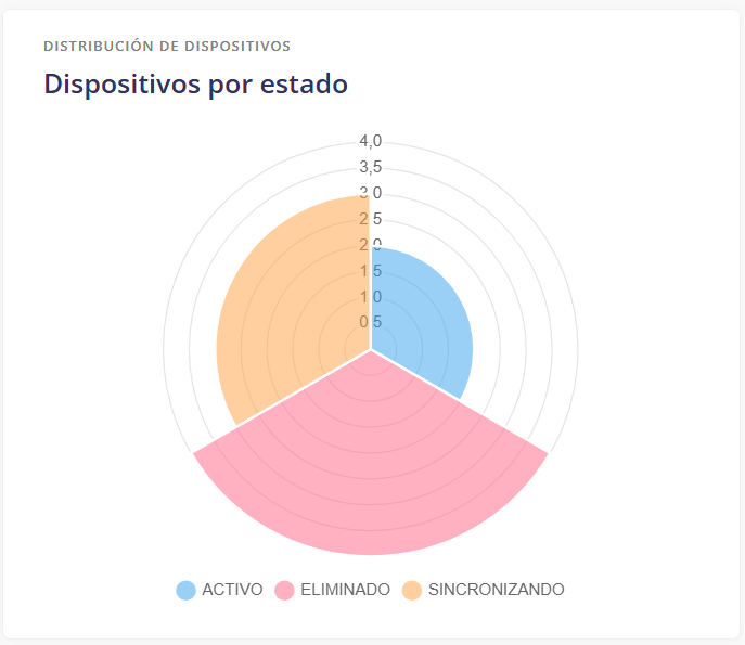 Número de dispositivos por estado