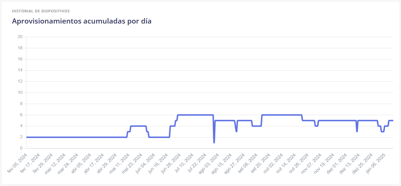 Historial del número de dispositivos gestionados