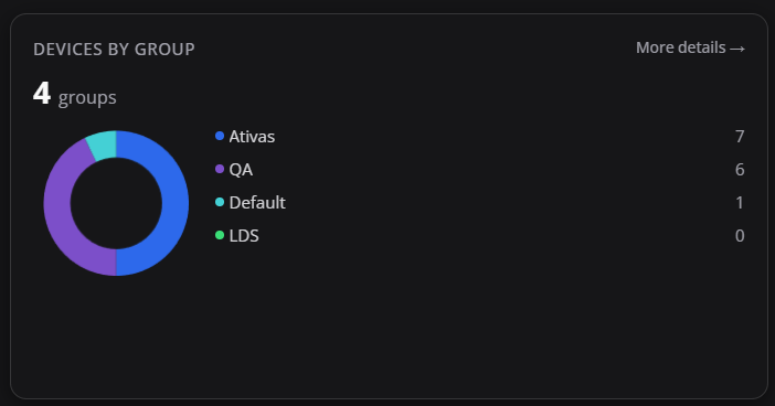 Devices by group