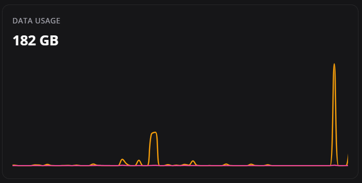 Data consumption