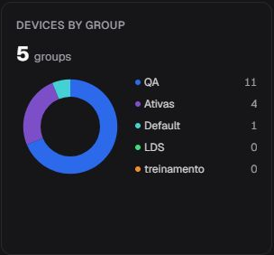 Devices by Group card in en-US