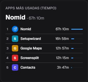 Tarjeta Aplicaciones más utilizadas por tiempo en es-ES