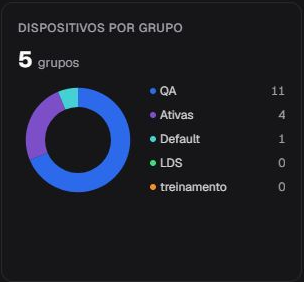 Card Dispositivos por grupo em pt-BR com grupos e respectivas quantidades