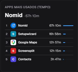 Card Apps mais usados por tempo em pt-BR com ranking dos cinco primeiros
