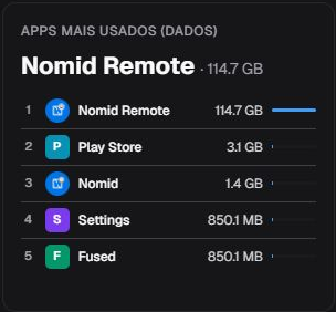 Card Apps mais usados por dados em pt-BR com ranking por tráfego agregado