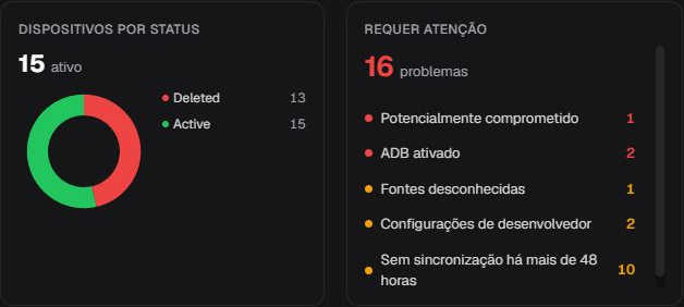 Dashboard pt-BR com os cards opcionais Dispositivos por status e Requer atenção adicionados